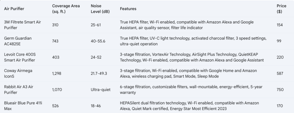 Smart Air Purifier Reviews